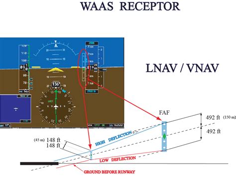 lv type|does lnav vnav require waas.